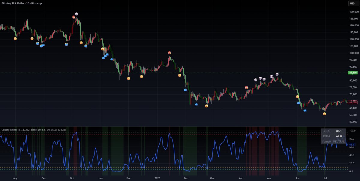 Time to Fish or Getting Sweaty indicator on a daily Bitcoin chart, with 🙂🐟 and 🥵💀 marks