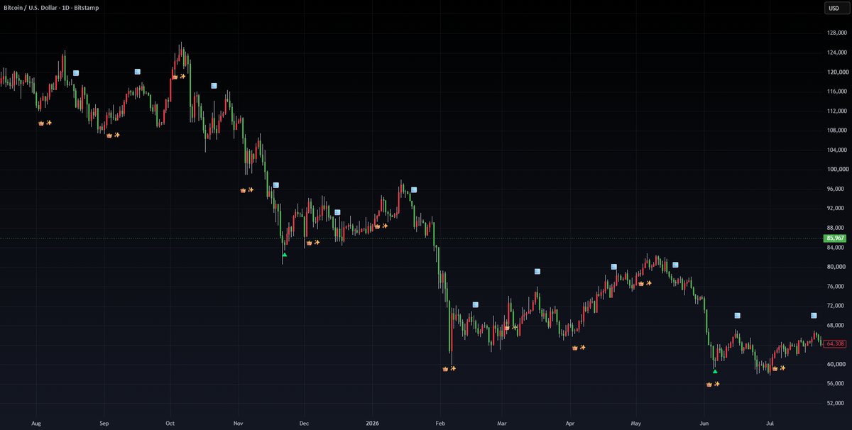 Vanna & Charm Flows indicator on a daily Bitcoin chart, with 👑✨ and 🪟 marks